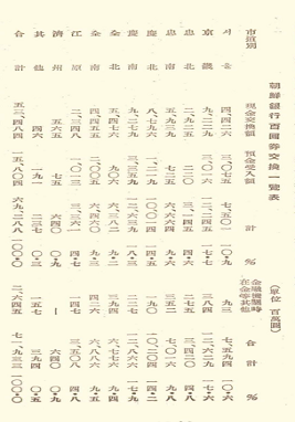 조선은행 100원권 지역별 교환실적